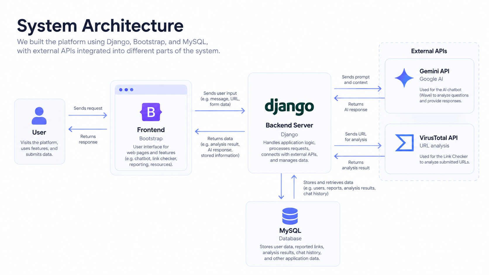 SafeSurf System Architecture Diagram.png